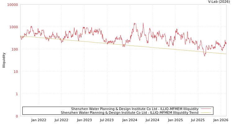 graph of Shenzhen Water Planning & Design Institute Co Ltd ILLIQ-MFMEM