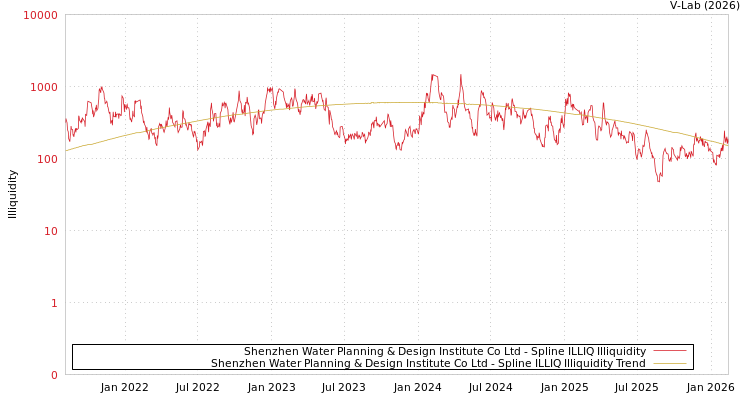 graph of Shenzhen Water Planning & Design Institute Co Ltd ILLIQ-SMEM