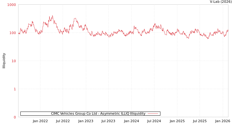 graph of CIMC Vehicles Group Co Ltd ILLIQ-AMEM
