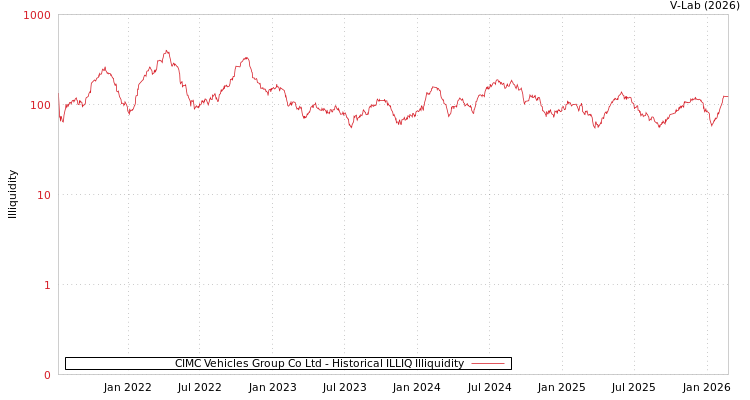 graph of CIMC Vehicles Group Co Ltd ILLIQ-HIST