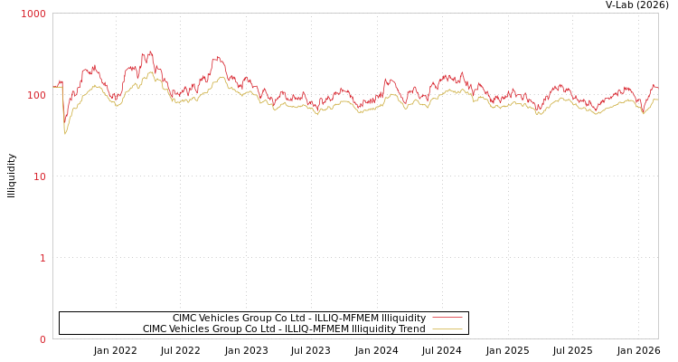 graph of CIMC Vehicles Group Co Ltd ILLIQ-MFMEM