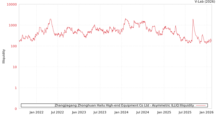 graph of Zhangjiagang Zhonghuan Hailu High-end Equipment Co Ltd ILLIQ-AMEM