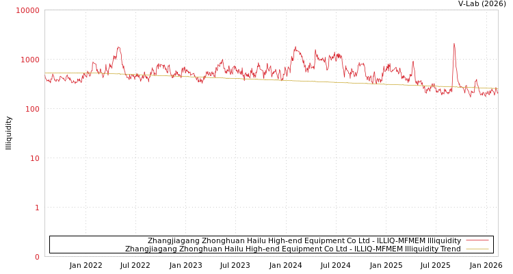 graph of Zhangjiagang Zhonghuan Hailu High-end Equipment Co Ltd ILLIQ-MFMEM