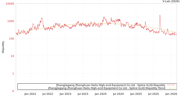 graph of Zhangjiagang Zhonghuan Hailu High-end Equipment Co Ltd ILLIQ-SMEM