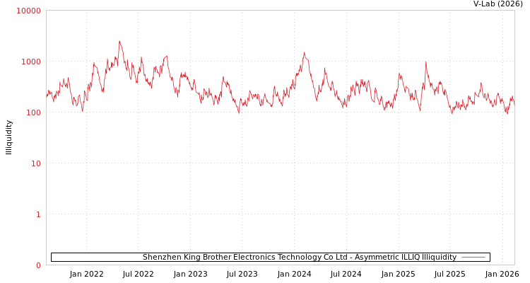 graph of Shenzhen King Brother Electronics Technology Co Ltd ILLIQ-AMEM