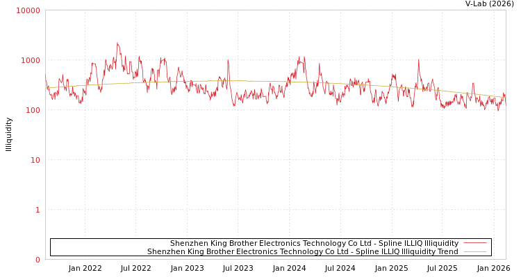 graph of Shenzhen King Brother Electronics Technology Co Ltd ILLIQ-SMEM