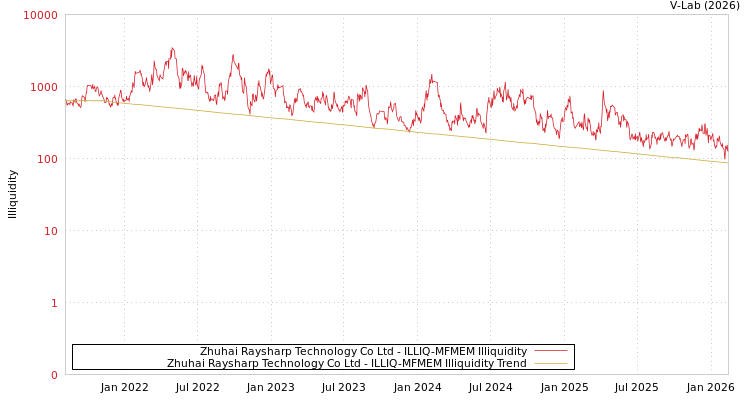 graph of Zhuhai Raysharp Technology Co Ltd ILLIQ-MFMEM