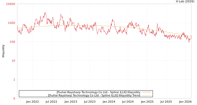 graph of Zhuhai Raysharp Technology Co Ltd ILLIQ-SMEM