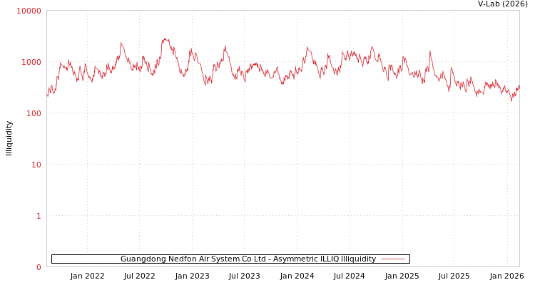 graph of Guangdong Nedfon Air System Co Ltd ILLIQ-AMEM