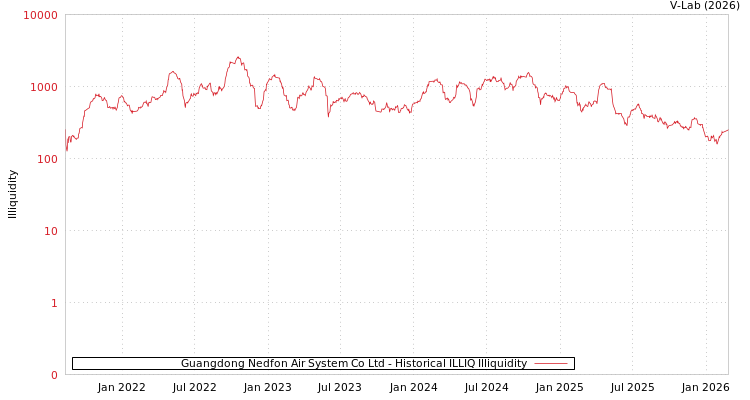graph of Guangdong Nedfon Air System Co Ltd ILLIQ-HIST