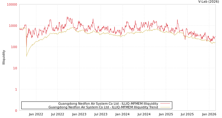 graph of Guangdong Nedfon Air System Co Ltd ILLIQ-MFMEM