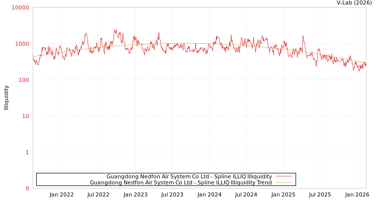 graph of Guangdong Nedfon Air System Co Ltd ILLIQ-SMEM