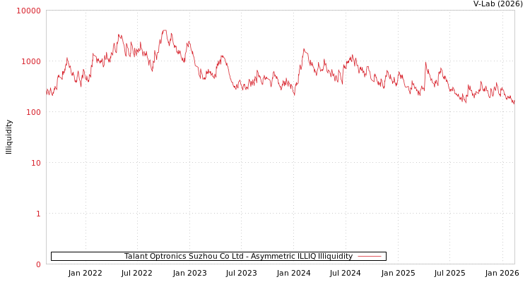 graph of Talant Optronics Suzhou Co Ltd ILLIQ-AMEM