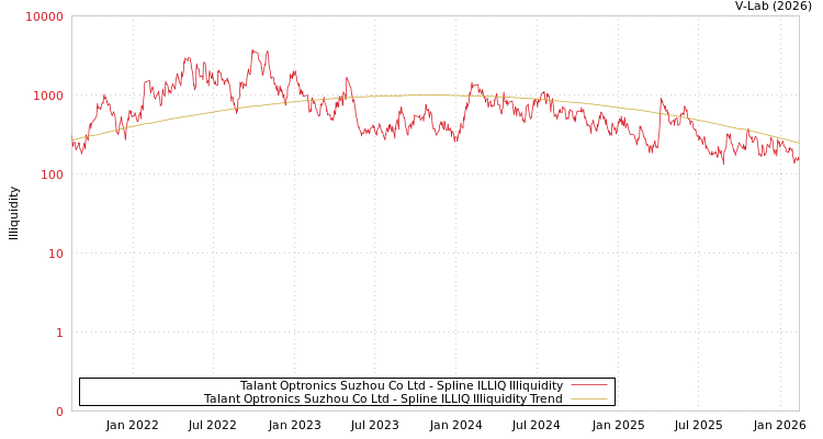 graph of Talant Optronics Suzhou Co Ltd ILLIQ-SMEM
