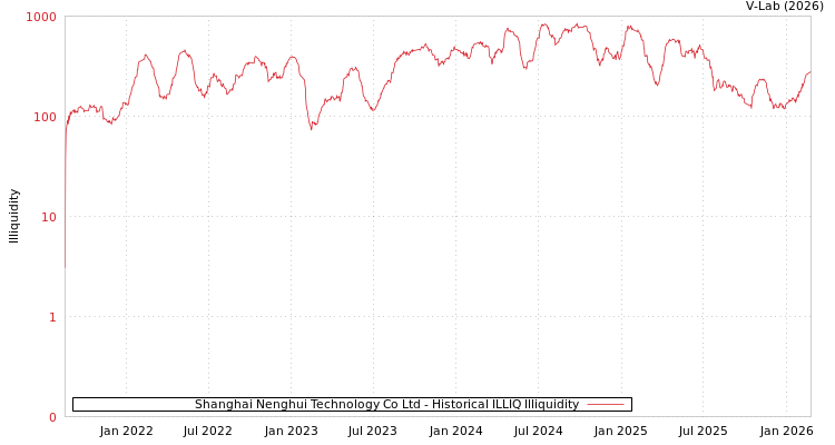 graph of Shanghai Nenghui Technology Co Ltd ILLIQ-HIST