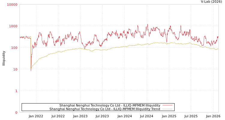 graph of Shanghai Nenghui Technology Co Ltd ILLIQ-MFMEM