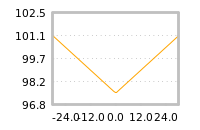 Impact of return on liquidity tomorrow