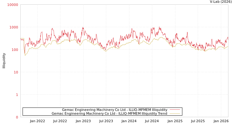 graph of Gemac Engineering Machinery Co Ltd ILLIQ-MFMEM