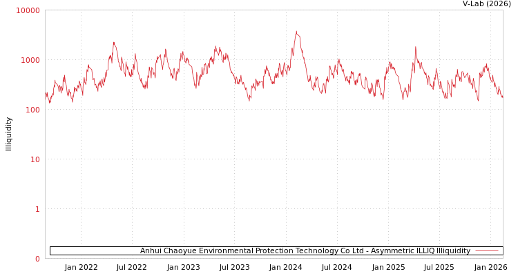 graph of Anhui Chaoyue Environmental Protection Technology Co Ltd ILLIQ-AMEM