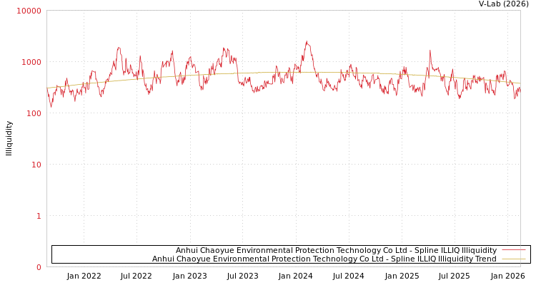 graph of Anhui Chaoyue Environmental Protection Technology Co Ltd ILLIQ-SMEM