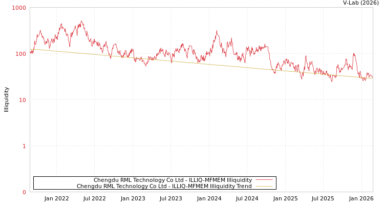 graph of Chengdu RML Technology Co Ltd ILLIQ-MFMEM