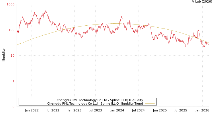 graph of Chengdu RML Technology Co Ltd ILLIQ-SMEM