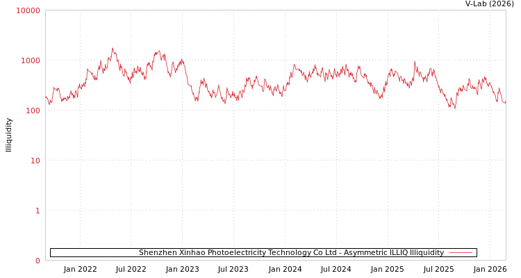 graph of Shenzhen Xinhao Photoelectricity Technology Co Ltd ILLIQ-AMEM