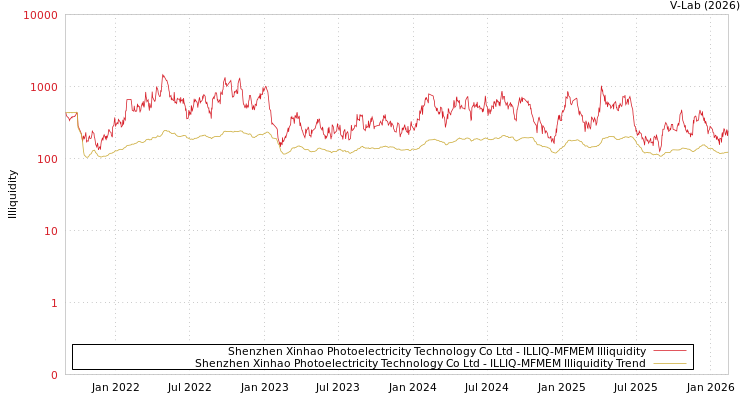 graph of Shenzhen Xinhao Photoelectricity Technology Co Ltd ILLIQ-MFMEM