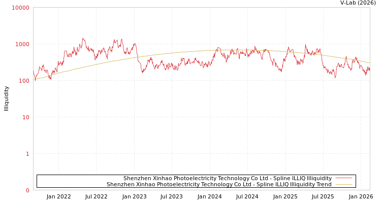 graph of Shenzhen Xinhao Photoelectricity Technology Co Ltd ILLIQ-SMEM