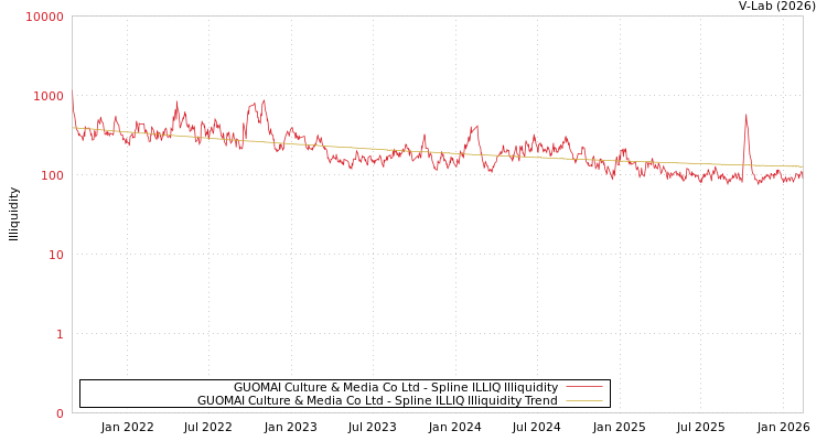 graph of GUOMAI Culture & Media Co Ltd ILLIQ-SMEM