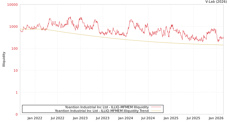 graph of Yoantion Industrial Inc Ltd ILLIQ-MFMEM