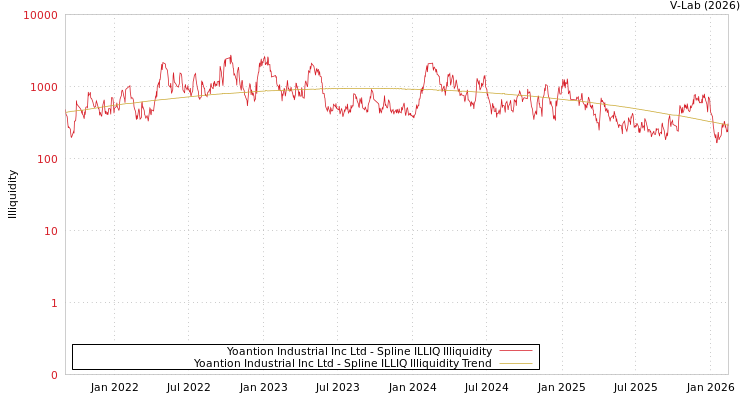 graph of Yoantion Industrial Inc Ltd ILLIQ-SMEM