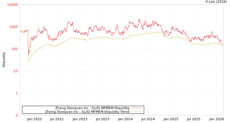 graph of Zhang Xiaoquan Inc ILLIQ-MFMEM