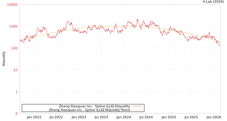 graph of Zhang Xiaoquan Inc ILLIQ-SMEM