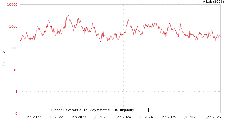 graph of Sicher Elevator Co Ltd ILLIQ-AMEM