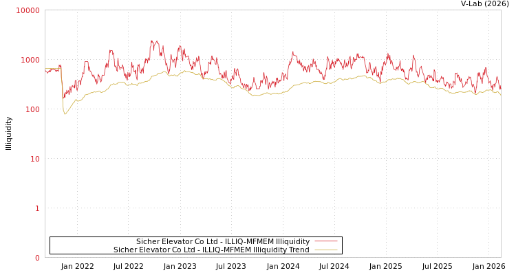 graph of Sicher Elevator Co Ltd ILLIQ-MFMEM
