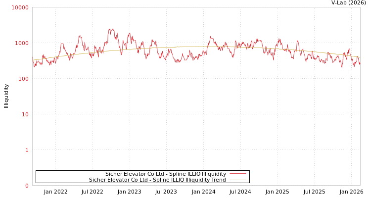 graph of Sicher Elevator Co Ltd ILLIQ-SMEM