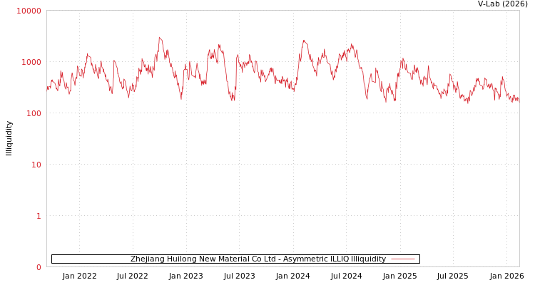 graph of Zhejiang Huilong New Material Co Ltd ILLIQ-AMEM