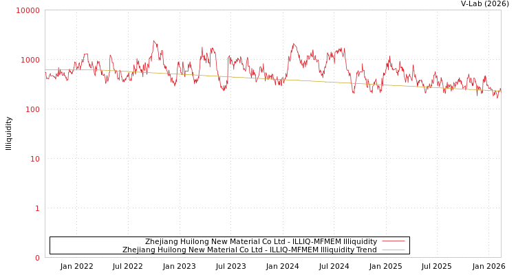 graph of Zhejiang Huilong New Material Co Ltd ILLIQ-MFMEM