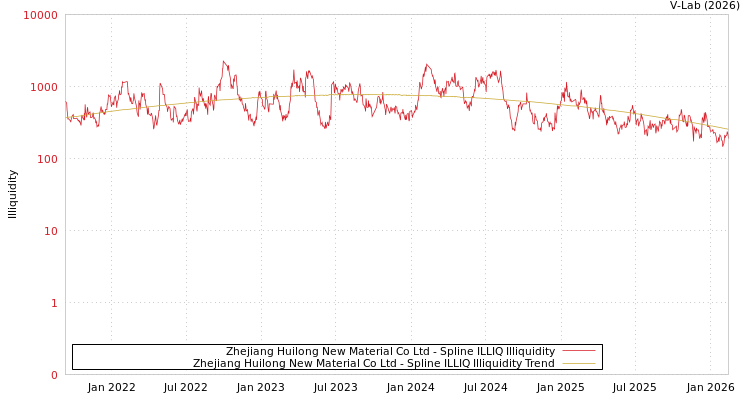 graph of Zhejiang Huilong New Material Co Ltd ILLIQ-SMEM