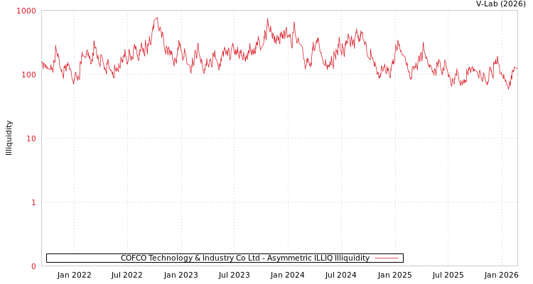 graph of COFCO Technology & Industry Co Ltd ILLIQ-AMEM