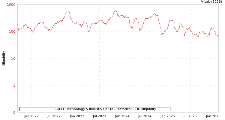 graph of COFCO Technology & Industry Co Ltd ILLIQ-HIST