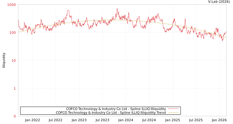 graph of COFCO Technology & Industry Co Ltd ILLIQ-SMEM