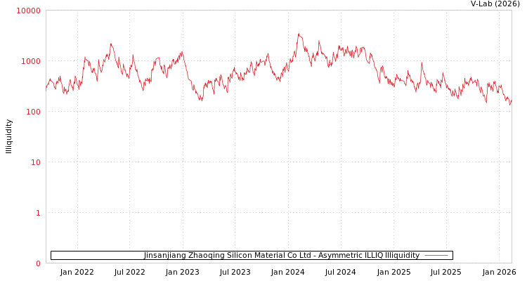 graph of Jinsanjiang Zhaoqing Silicon Material Co Ltd ILLIQ-AMEM