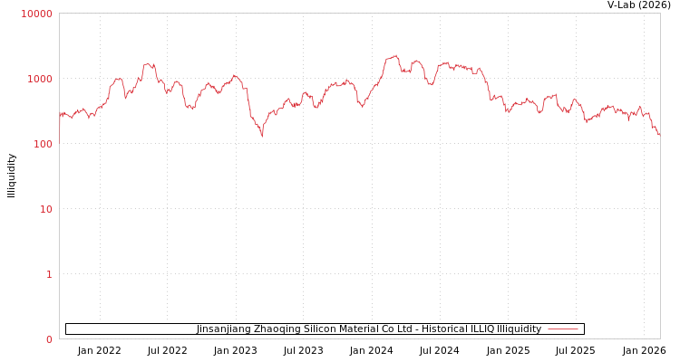 graph of Jinsanjiang Zhaoqing Silicon Material Co Ltd ILLIQ-HIST