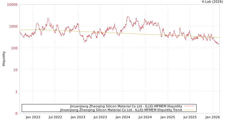 graph of Jinsanjiang Zhaoqing Silicon Material Co Ltd ILLIQ-MFMEM