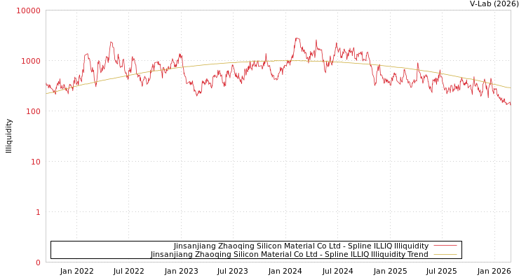 graph of Jinsanjiang Zhaoqing Silicon Material Co Ltd ILLIQ-SMEM