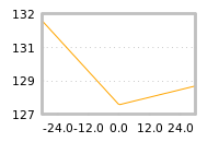 Impact of return on liquidity tomorrow