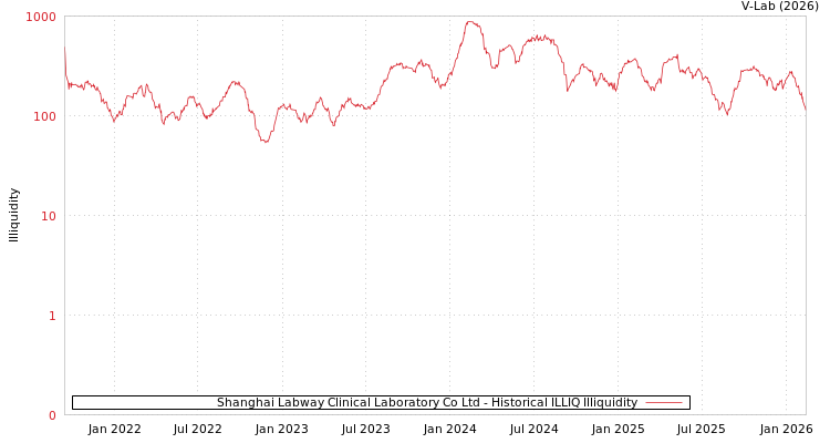 graph of Shanghai Labway Clinical Laboratory Co Ltd ILLIQ-HIST