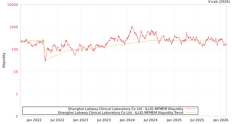 graph of Shanghai Labway Clinical Laboratory Co Ltd ILLIQ-MFMEM